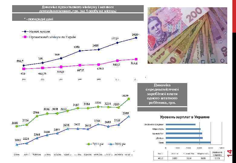 Динаміка прожиткового мінімуму і наявних доходів населення, грн. (на 1 особу на місяць) *