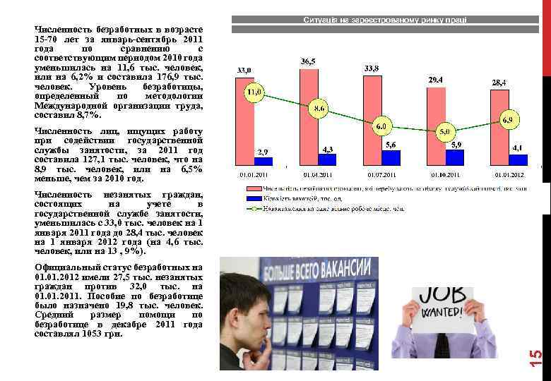 Численность безработных в возрасте 15 -70 лет за январь-сентябрь 2011 года по сравнению с