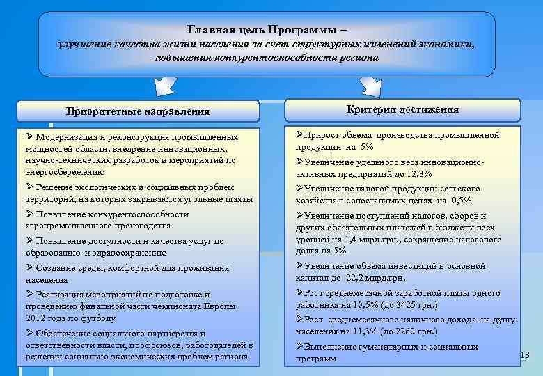 Главная цель Программы – улучшение качества жизни населения за счет структурных изменений экономики, повышения