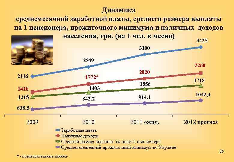 Динамика среднемесячной заработной платы, среднего размера выплаты на 1 пенсионера, прожиточного минимума и наличных