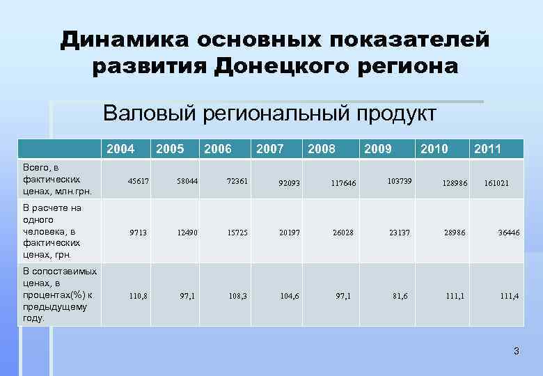 Динамика основных показателей развития Донецкого региона Валовый региональный продукт 2004 2005 2006 2007 2008