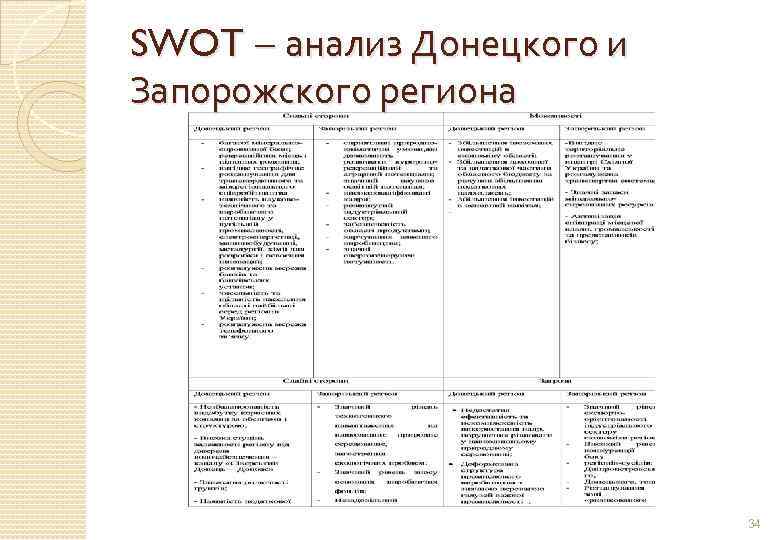 SWOT – анализ Донецкого и Запорожского региона 34 