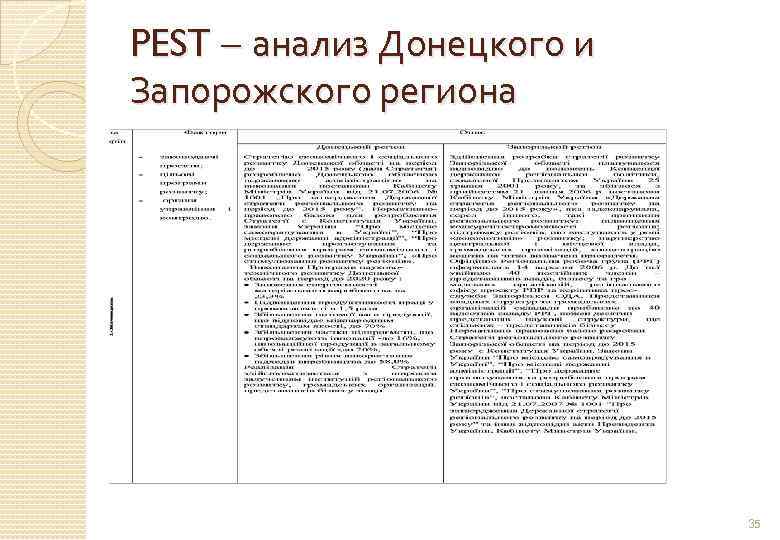 PEST – анализ Донецкого и Запорожского региона 35 