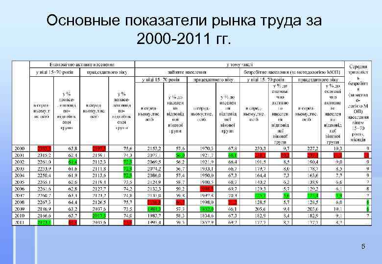 Основные показатели рынка труда за 2000 -2011 гг. 5 