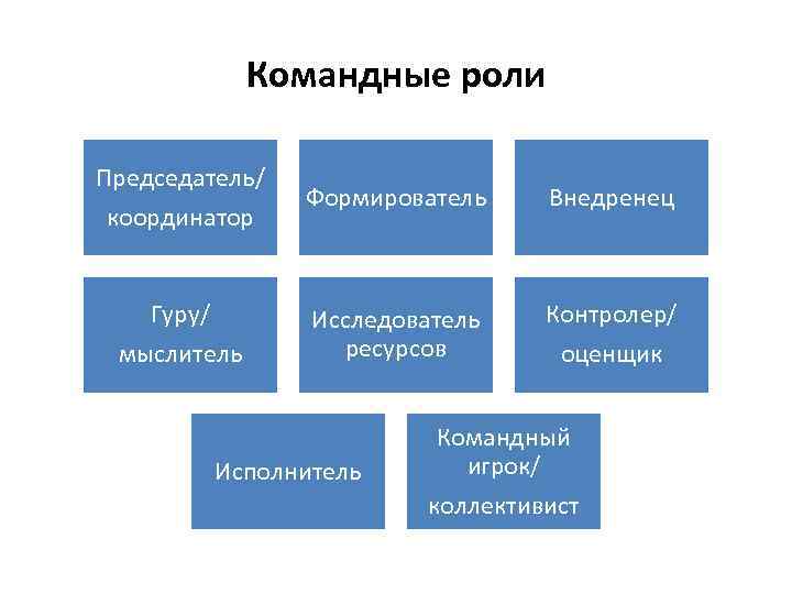 Укажите конкретный. Командные роли. Технические командные роли. Командная роль исследователь ресурсов. Роль координатора в команде.