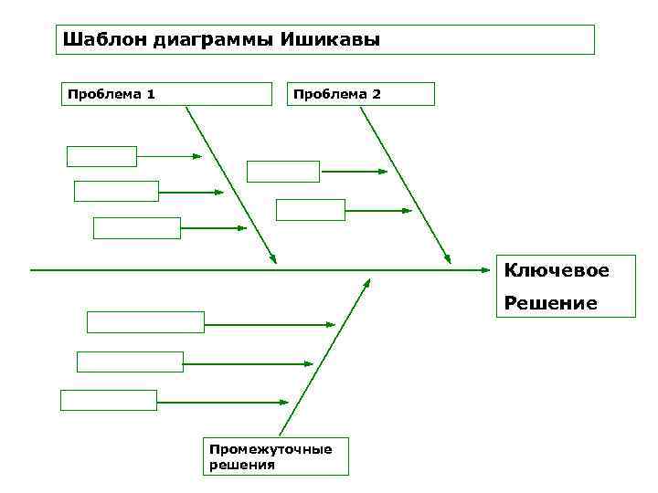 Шаблон диаграммы Ишикавы Проблема 1 Проблема 2 Ключевое Решение Промежуточные решения 