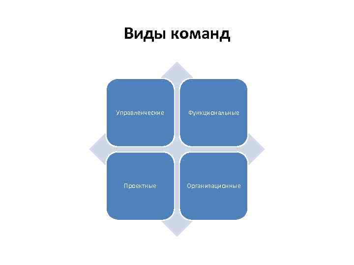 Виды команд Управленческие Функциональные Проектные Организационные 