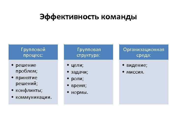 Эффективность команды проекта