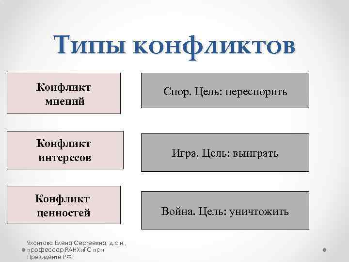 Типы конфликтов Конфликт мнений Спор. Цель: переспорить Конфликт интересов Игра. Цель: выиграть Конфликт ценностей