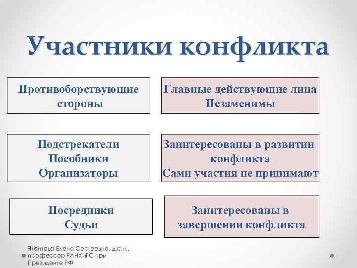 Участники конфликта Противоборствующие стороны Главные действующие лица Незаменимы Подстрекатели Пособники Организаторы Заинтересованы в развитии