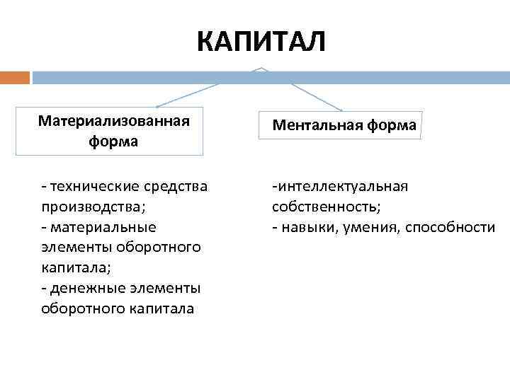 Материальные элементы. Капитал в материальной форме. Материальное и материализованное. Материальная и материализованная формы. Материальные элементы капитала.