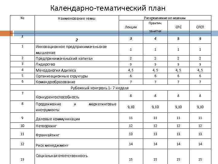 Календарно-тематический план № Наименование темы Лекции 1 1 2 3 4 5 6 7