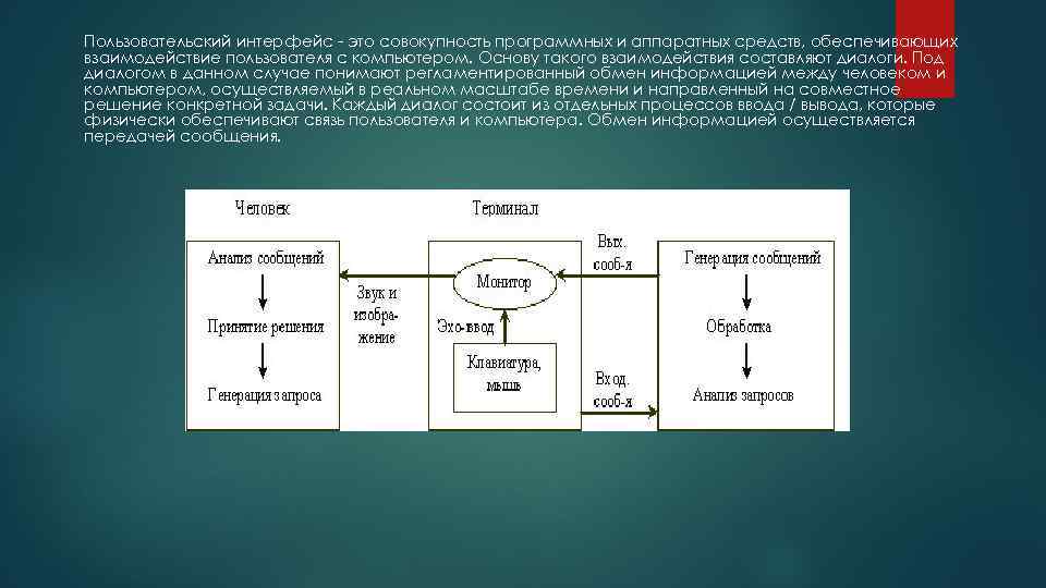 Пользовательский интерфейс - это совокупность программных и аппаратных средств, обеспечивающих взаимодействие пользователя с компьютером.