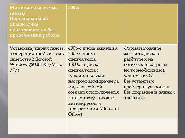 Минимальная сумма заказа/ Первоначальная диагностика неисправностей без продолжения работы 300 р. Установка/переустановк а операционной