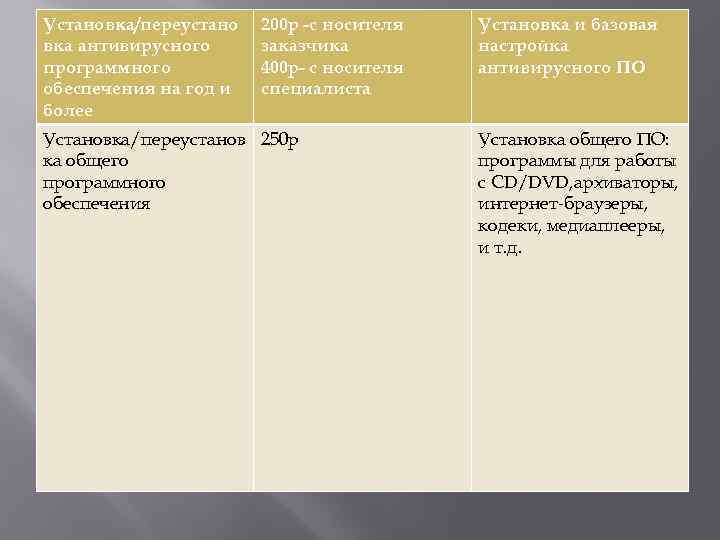 Установка/переустано вка антивирусного программного обеспечения на год и более 200 р -с носителя заказчика