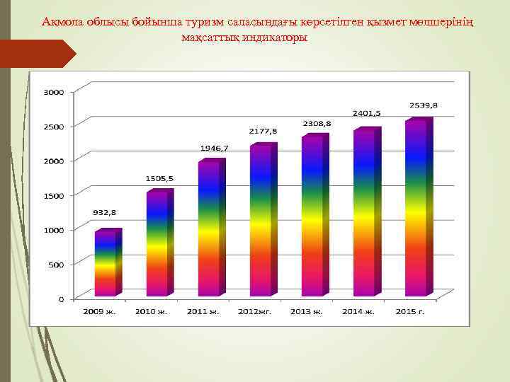 Ақмола облысы бойынша туризм саласындағы көрсетілген қызмет мөлшерінің мақсаттық индикаторы 