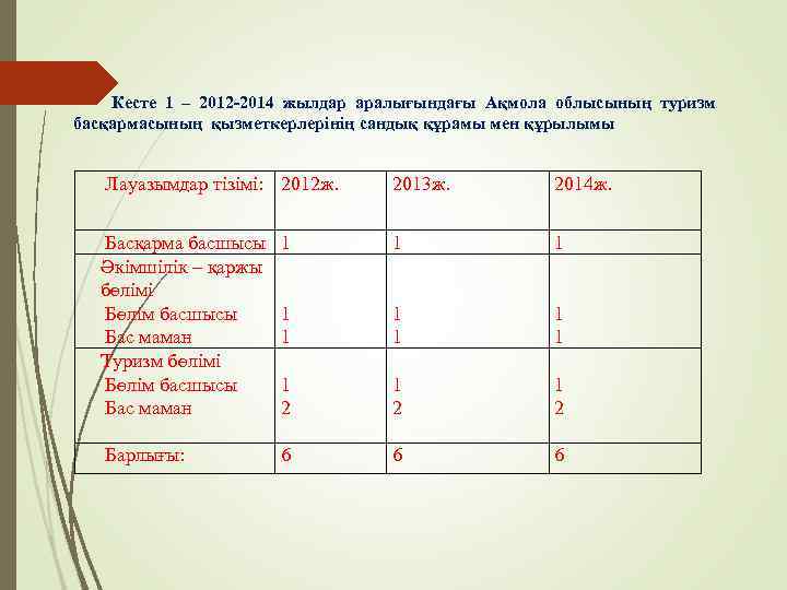 Кесте 1 – 2012 -2014 жылдар аралығындағы Ақмола облысының туризм басқармасының қызметкерлерінің сандық құрамы
