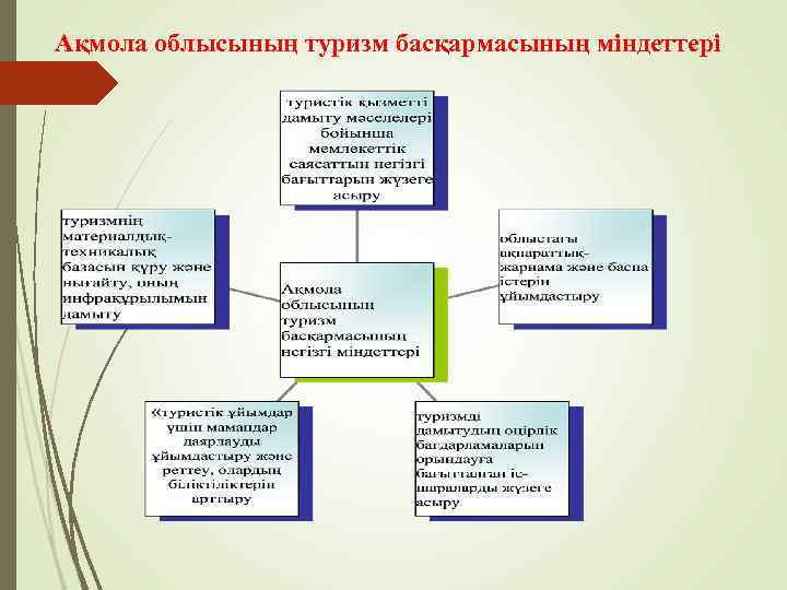 Ақмола облысының туризм басқармасының міндеттері 