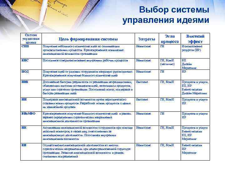 Выбор системы управления идеями Система управления идеями СПП Цель формирования системы Затраты Этап процесса