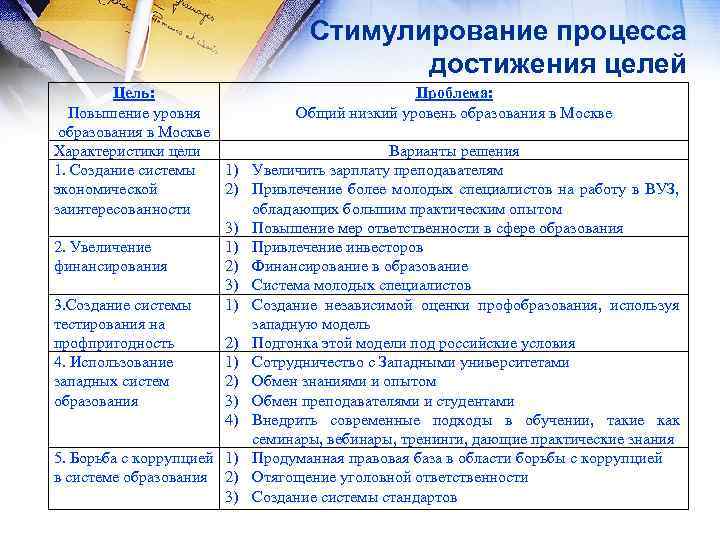 Стимулирование процесса достижения целей Цель: Проблема: Повышение уровня Общий низкий уровень образования в Москве