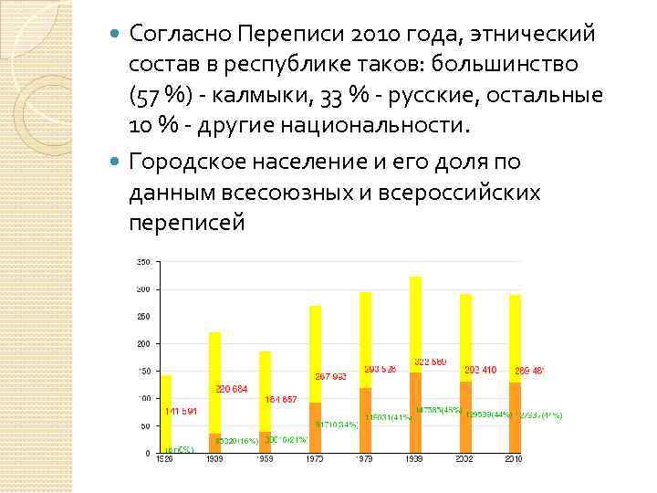 Согласно Переписи 2010 года, этнический состав в республике таков: большинство (57 %) - калмыки,