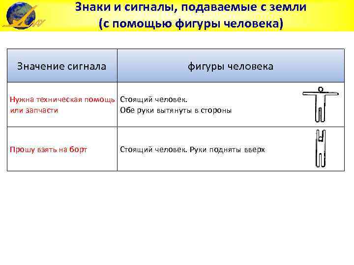 Знаки и сигналы, подаваемые с земли (с помощью фигуры человека) Значение сигнала фигуры человека
