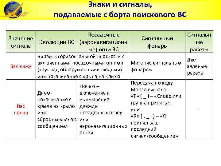 Знаки и сигналы, подаваемые с борта поискового ВС Посадочные Значение Эволюции ВС (аэронавигационн сигнала