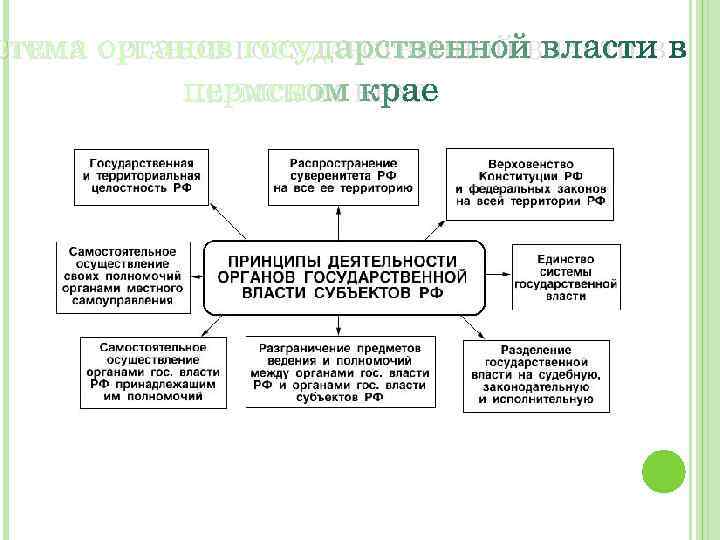 СТЕМА ОРГАНОВ ГОСУДАРСТВЕННОЙ ВЛАСТИ В ПЕРМСКОМ КРАЕ 