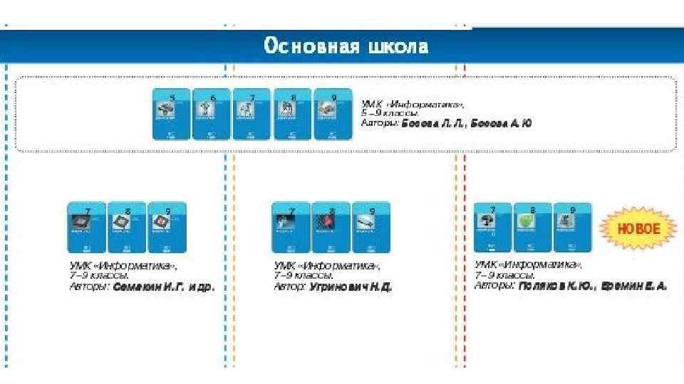 Технологическая карта урока информатики в 7 классе по фгос босова