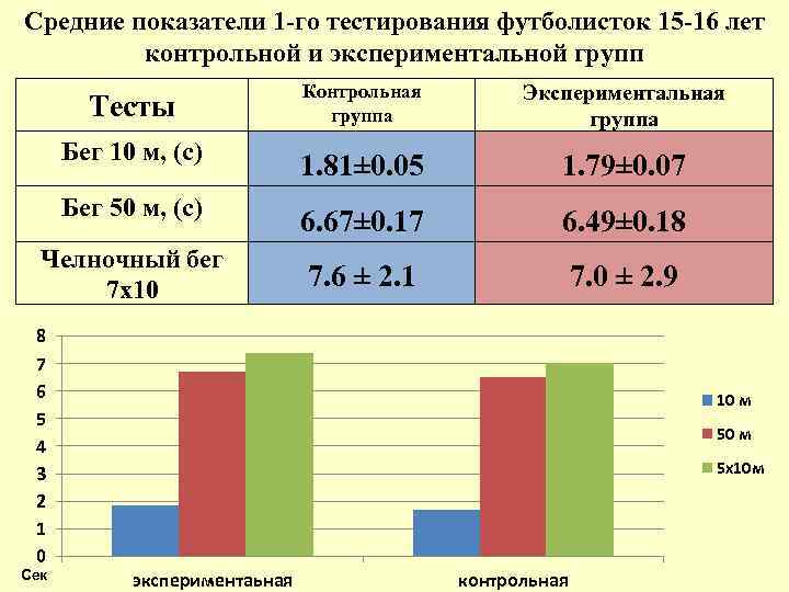 Средние показатели 1 -го тестирования футболисток 15 -16 лет контрольной и экспериментальной групп Контрольная