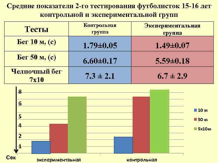 Средние показатели 2 -го тестирования футболисток 15 -16 лет контрольной и экспериментальной групп Контрольная