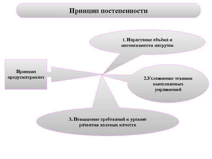 Принцип постепенности 1. Нарастание объёма и интенсивности нагрузок Принцип предусматривает 2. Усложнение техники выполняемых