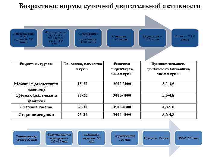 Возрастные нормы суточной двигательной активности Возрастные группы Локомоции, тыс. шагов в сутки Величина энергозатрат,