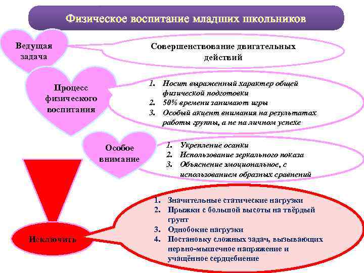 Физическое воспитание младших школьников Ведущая задача Совершенствование двигательных действий Процесс физического воспитания Особое внимание