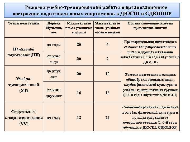 Режимы учебно-тренировочной работы и организационное построение подготовки юных спортсменов в ДЮСШ и СДЮШОР Этапы