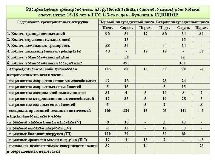 Распределение тренировочных нагрузок на этапах годичного цикла подготовки спортсменов 16 -18 лет в ГСС