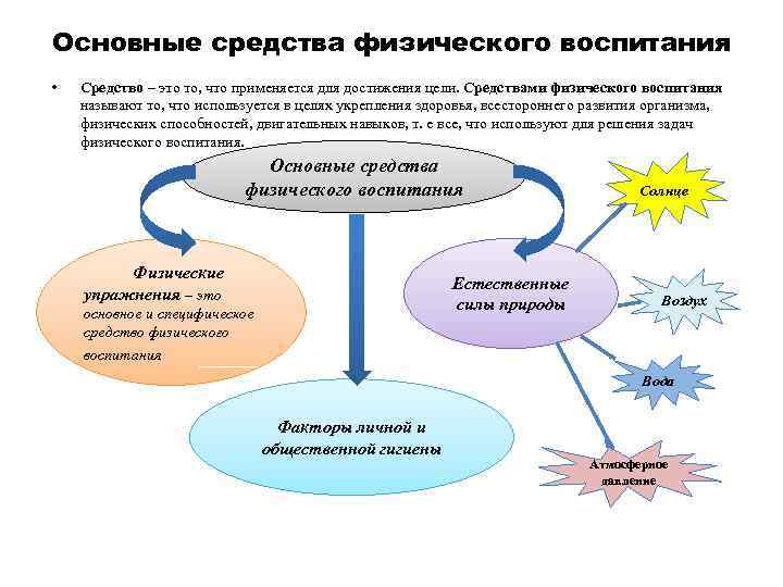 Основным средством физического воспитания являются