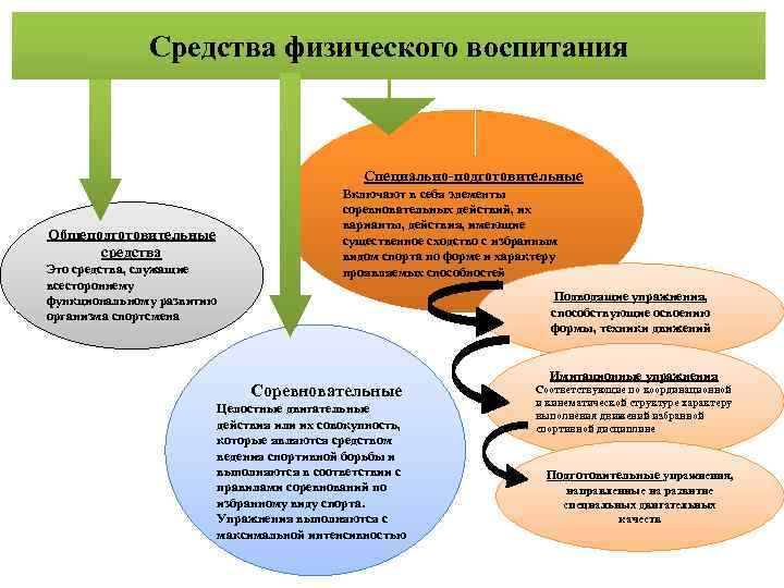 Схема средства физического воспитания