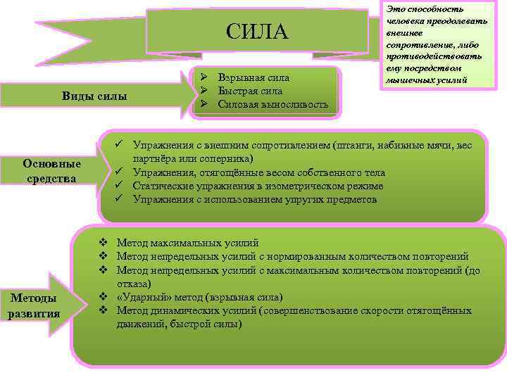 Развитие основной силы. Методы развития силы. Основные методы развития силы. Сила средства и методы развития силы. Методы развития силы таблица.