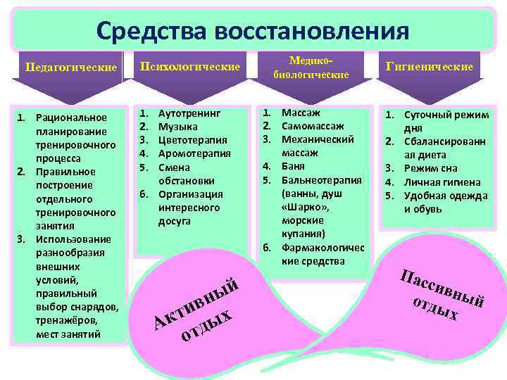 Средства восстановления Педагогические 1. Рациональное планирование тренировочного процесса 2. Правильное построение отдельного тренировочного занятия