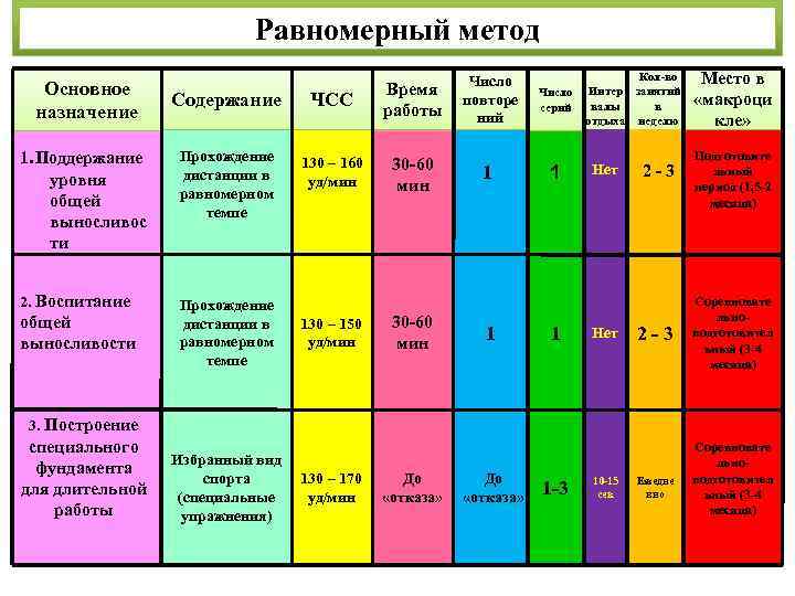 Равномерный метод Основное назначение Содержание ЧСС Время работы 1. Поддержание уровня общей выносливос ти