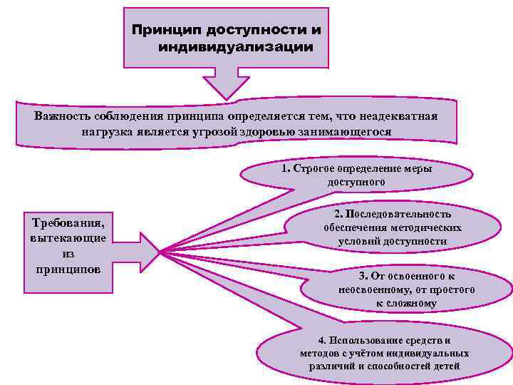 Принцип доступности и индивидуализации Важность соблюдения принципа определяется тем, что неадекватная нагрузка является угрозой