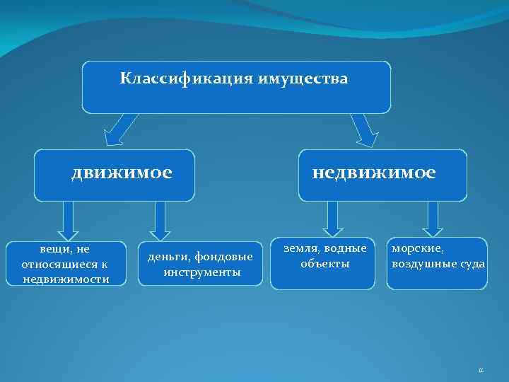 Классификация имущества движимое вещи, не относящиеся к недвижимости деньги, фондовые инструменты недвижимое земля, водные