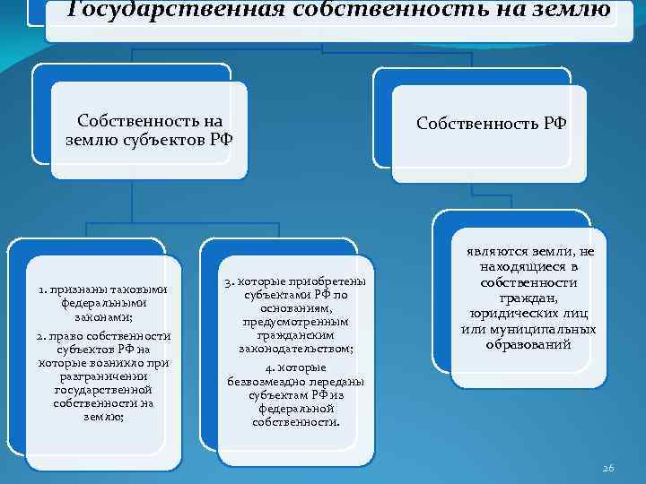 Государственные полномочия тест. Государственная собственность на землю. Региональная собственность на землю. Субъекты государственной собственности на землю. Основания государственной собственности на землю.