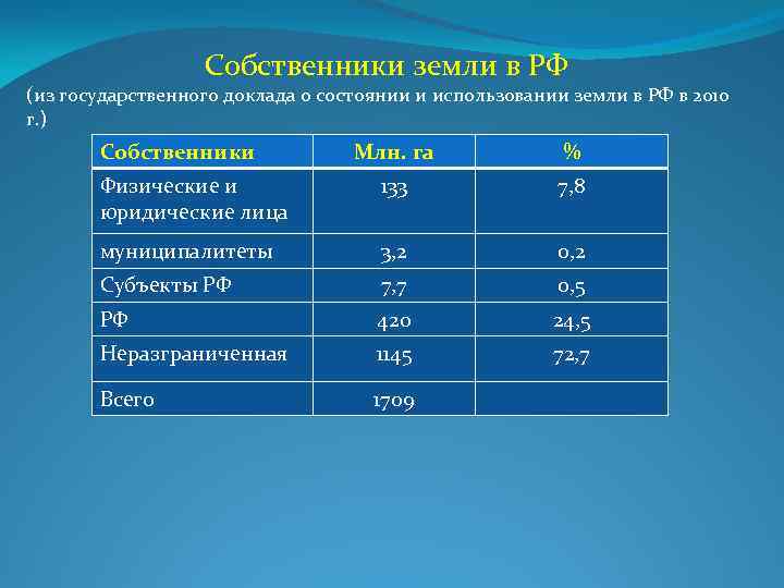 Собственники земли в РФ (из государственного доклада о состоянии и использовании земли в РФ