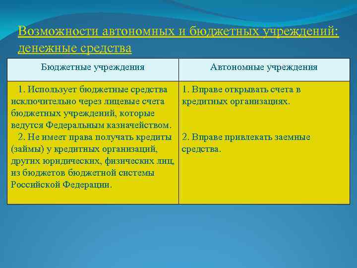 Возможности автономных и бюджетных учреждений: денежные средства Бюджетные учреждения 1. Использует бюджетные средства исключительно