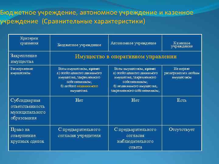 Бюджетное учреждение, автономное учреждение и казенное учреждение (Сравнительные характеристики) Критерии сравнения Закрепление имущества Распоряжение