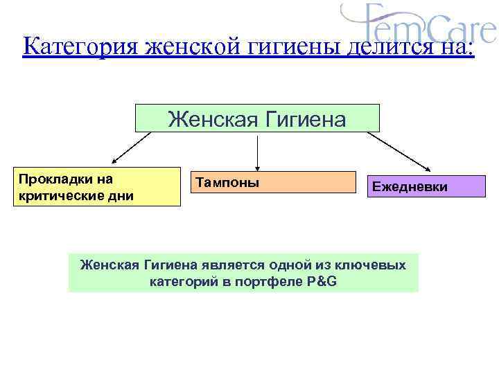 Категория женской гигиены делится на: Женская Гигиена Прокладки на критические дни Тампоны Ежедневки Женская