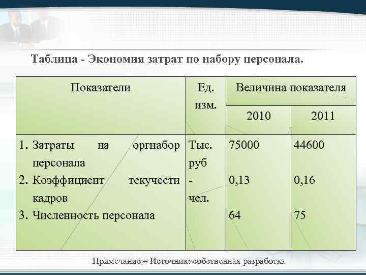 Таблица - Экономия затрат по набору персонала. Показатели 1. Затраты на оргнабор персонала 2.