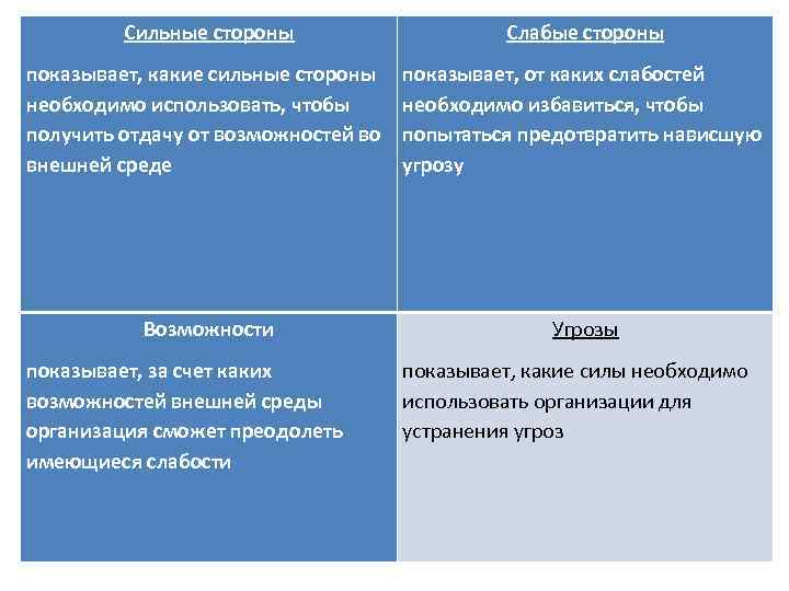 Сильные стороны Слабые стороны показывает, какие сильные стороны необходимо использовать, чтобы получить отдачу от